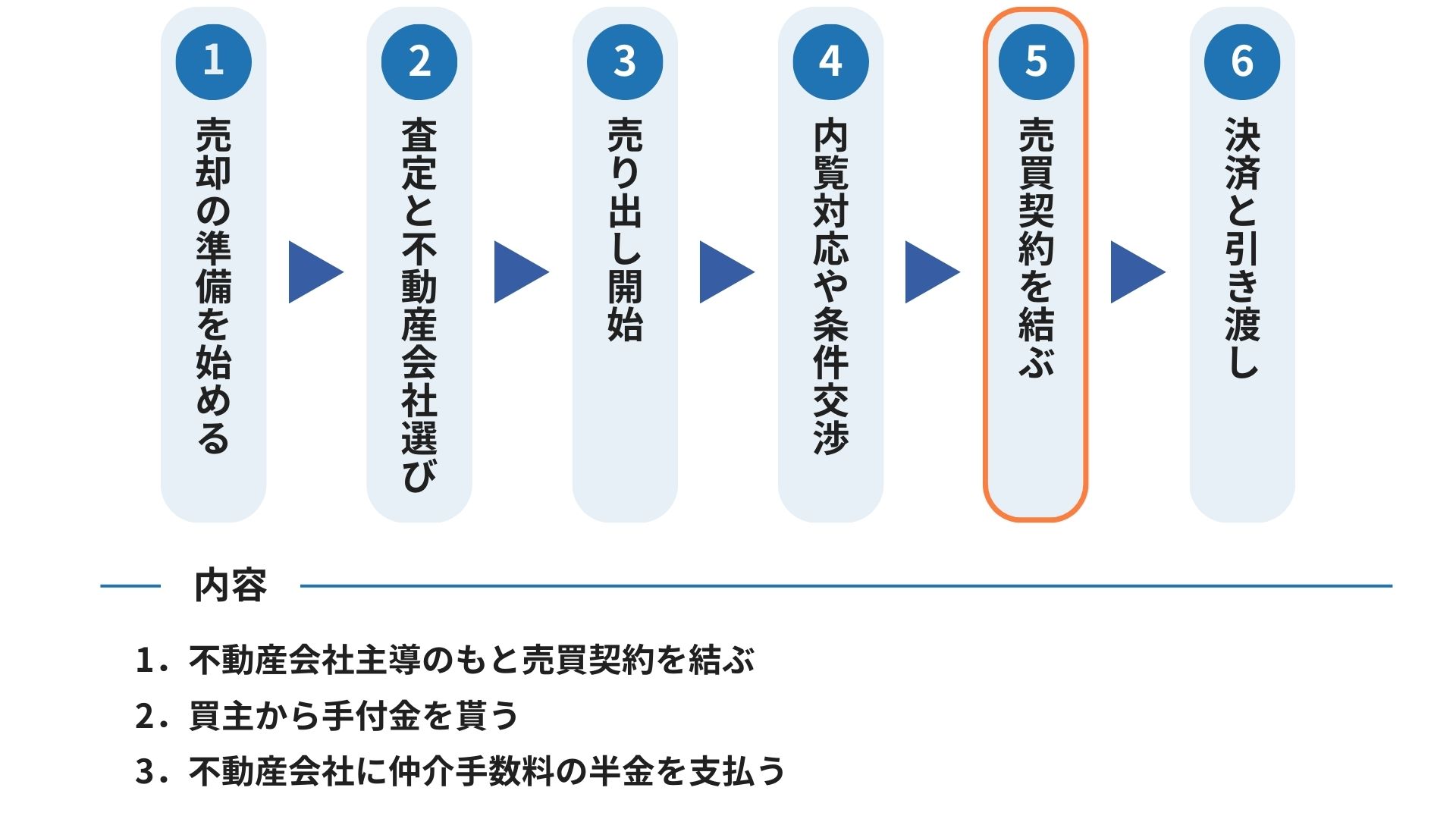 5つ目のステップ売買契約の図説