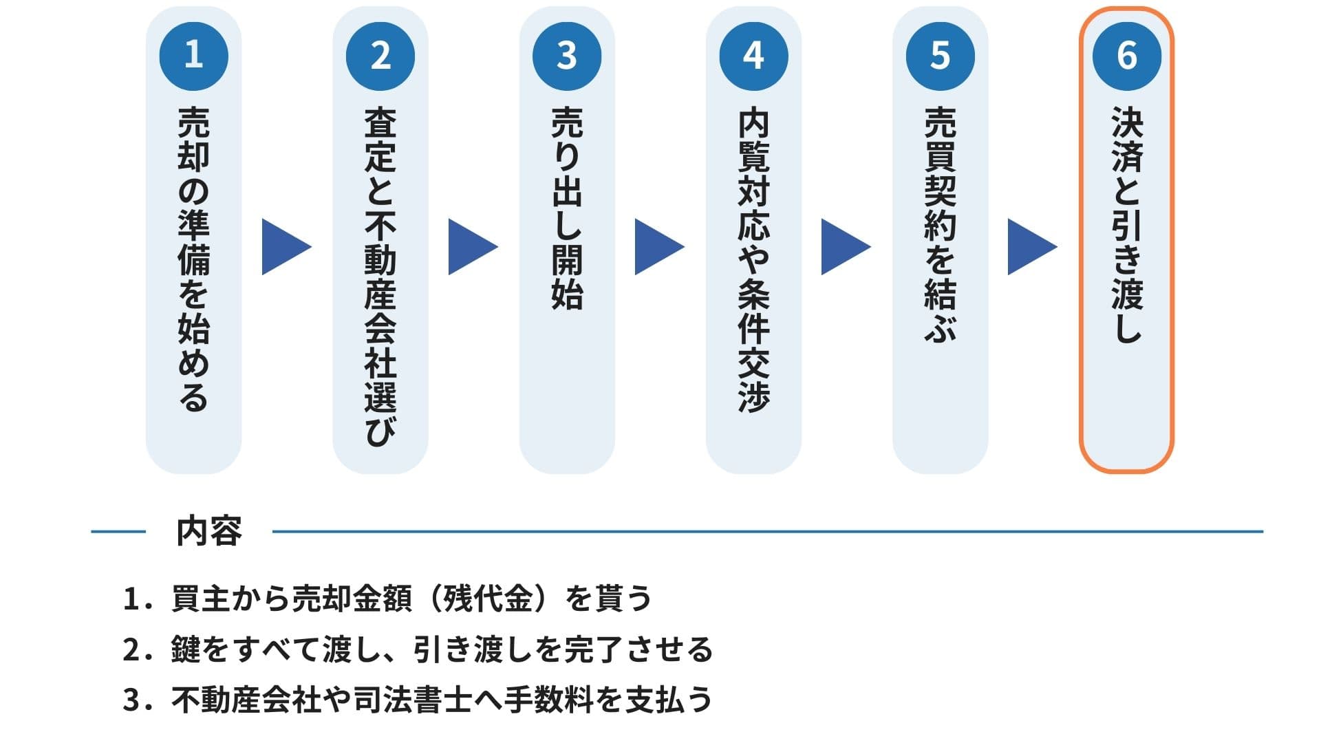 6つ目のステップ決済と引き渡しの図説