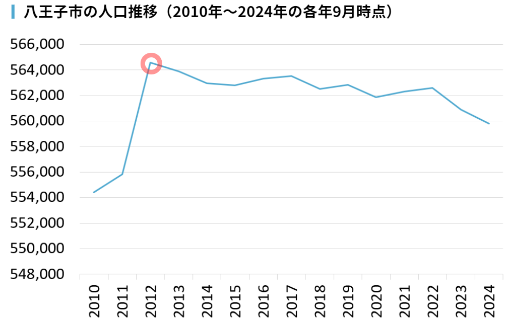 八王子市の人口推移