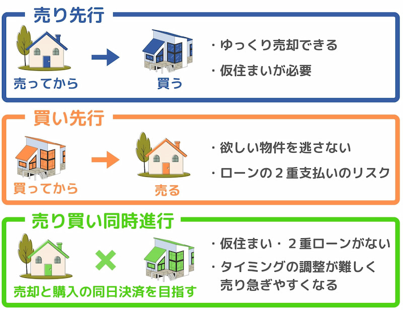 住み替えの方法