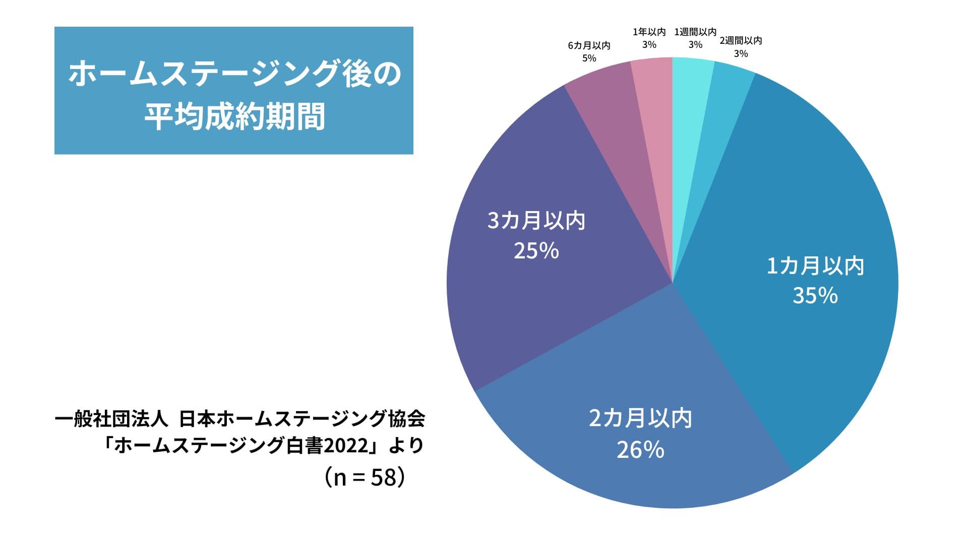 ホームステージングに関する調査結果1