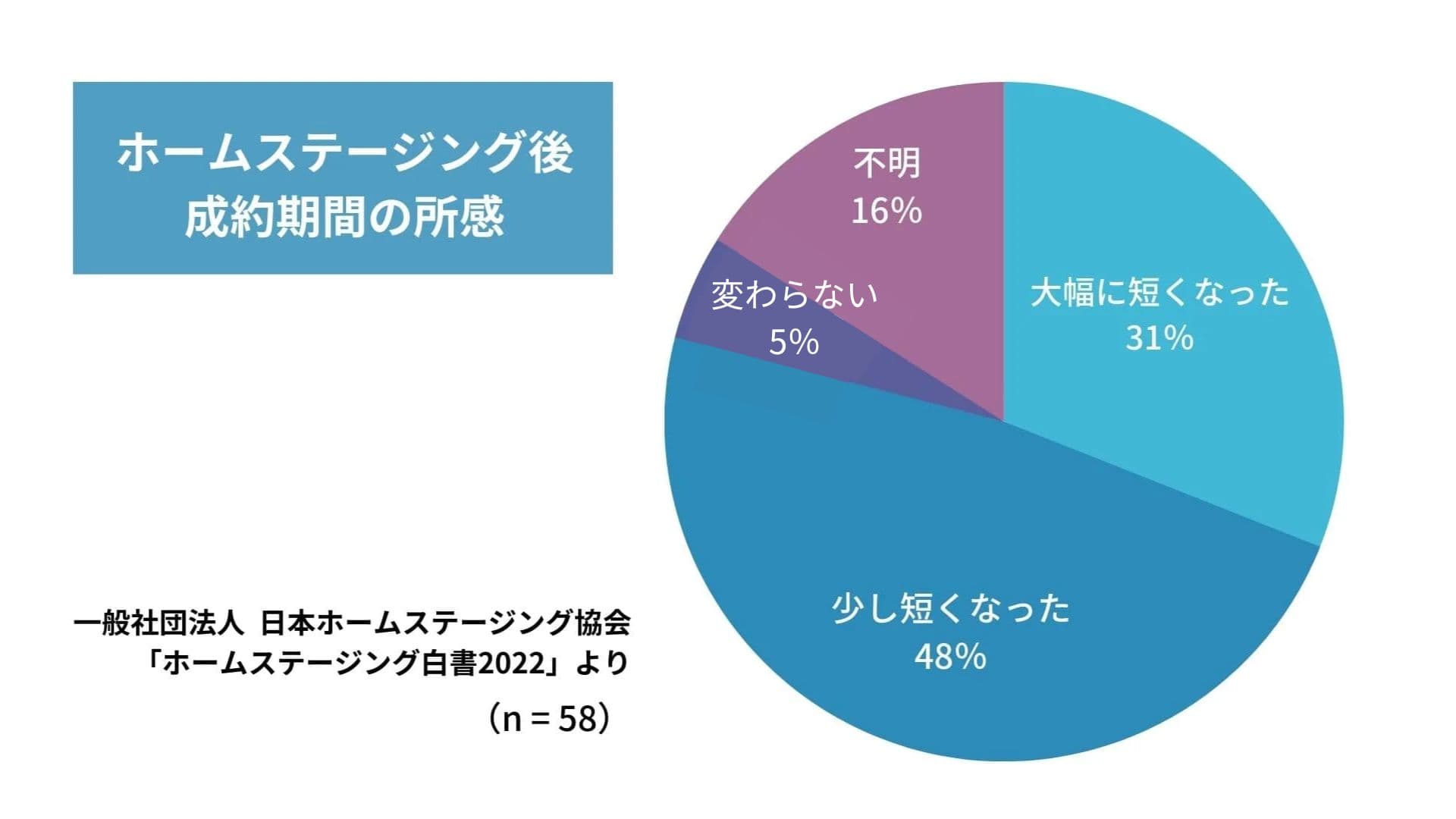 ホームステージングに関する調査結果2