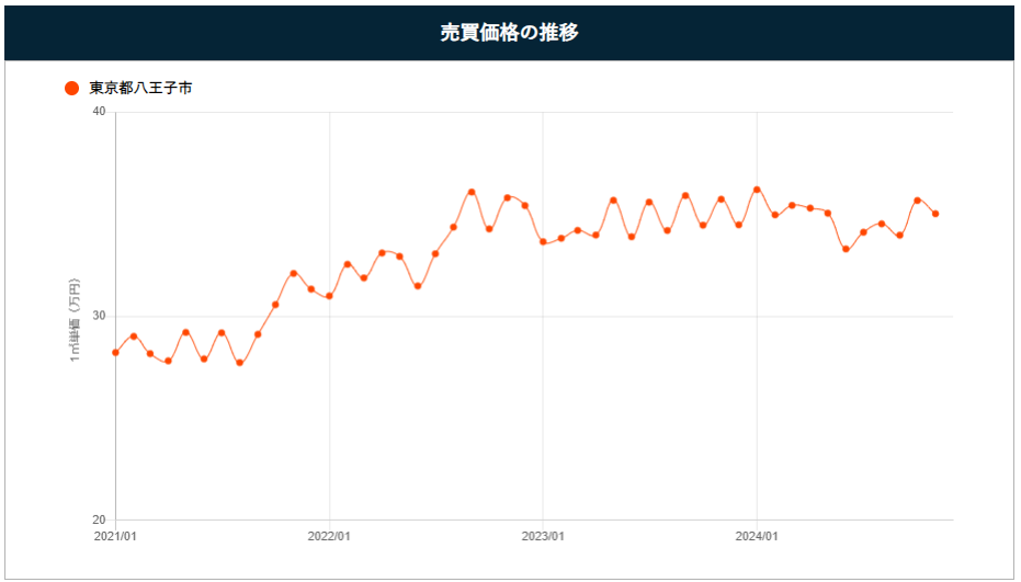八王子市のマンション価格の推移