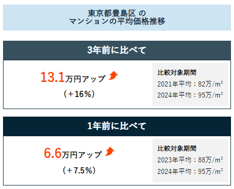 豊島区のマンション価格変化