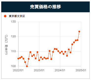 文京区のマンション価格推移