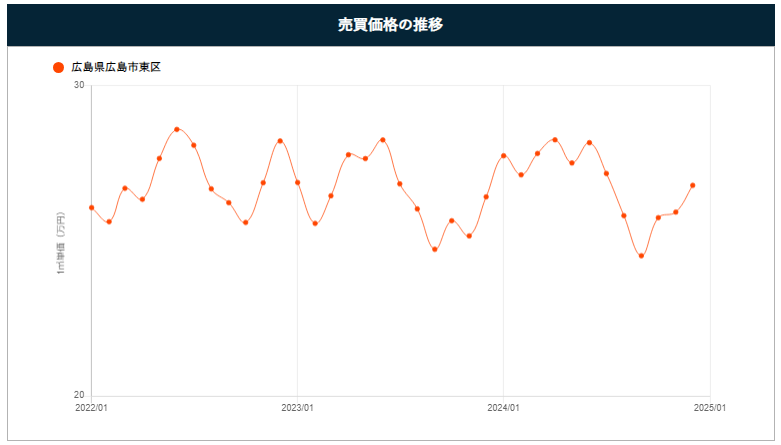 東区のマンション売却相場の推移