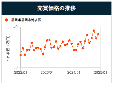 福岡市東区のマンション売却推移