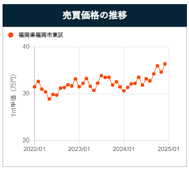 福岡市東区のマンション売却推移
