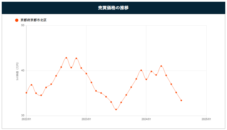 京都市のマンション売却相場の推移