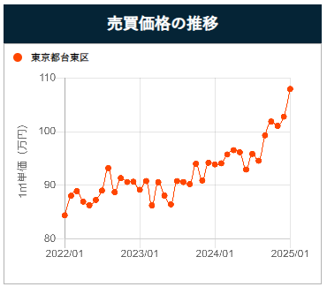 台東区のマンション売却相場推移