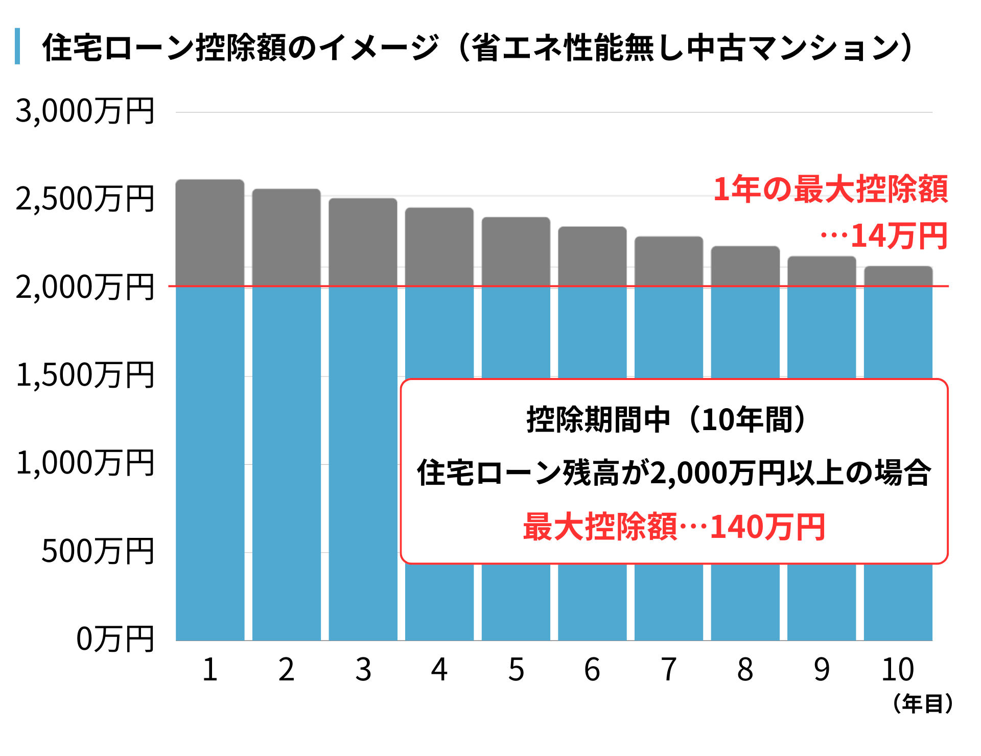 省エネ性能のない中古マンションを購入した場合の住宅ローンの最大控除額