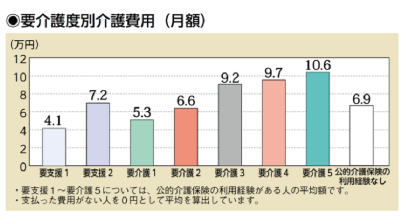 要介護度別の月額介護費用の平均