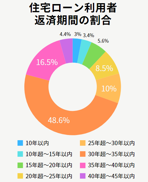 住宅ローン返済期間の期間別割合