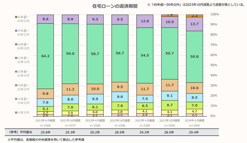 住宅ローンの返済期間