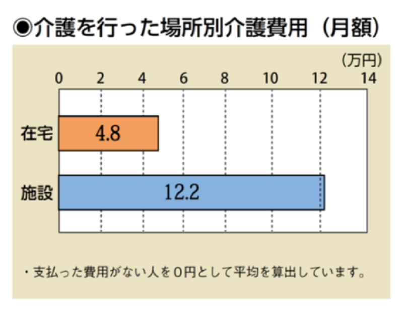 介護を行った場所別の月額介護費用の平均
