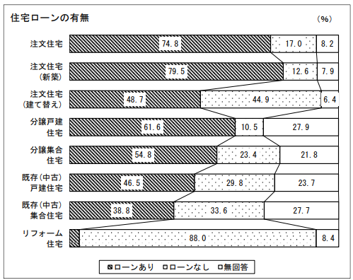 住宅ローンの有無に関する調査