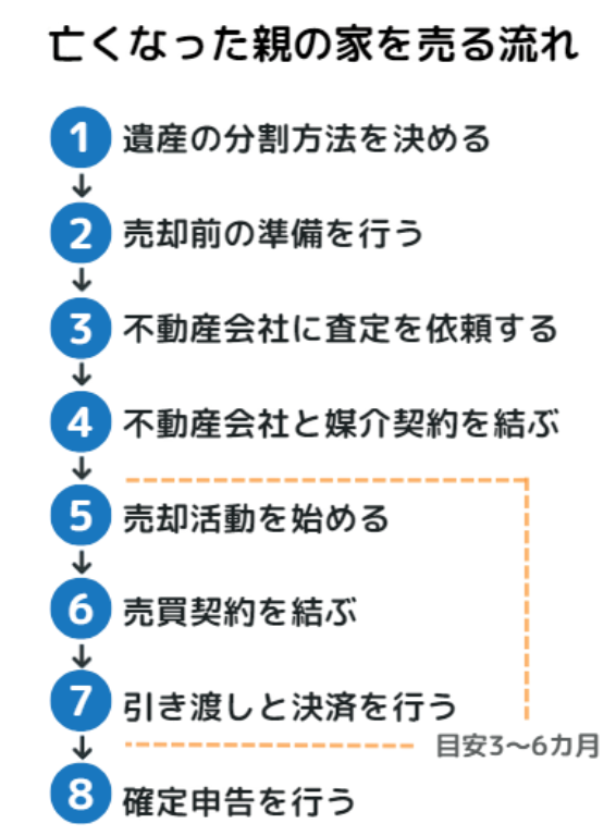亡くなった親の家を売る流れ