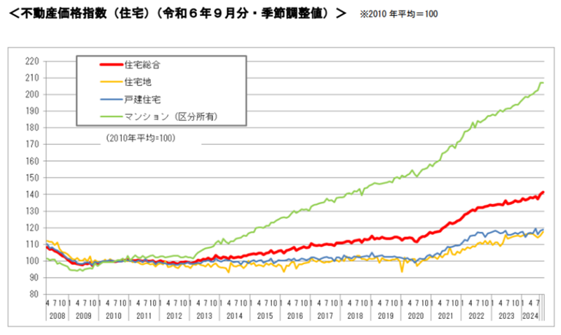 2025年最新のマンションの価格推移