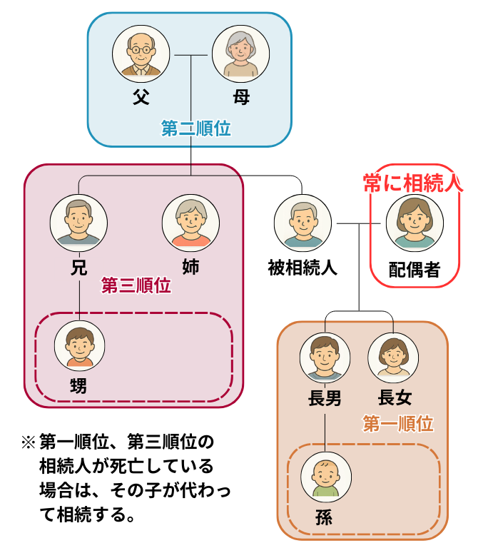 法定相続人の関係図