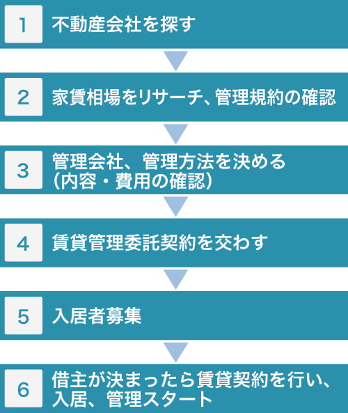 マンションを賃貸にする流れ