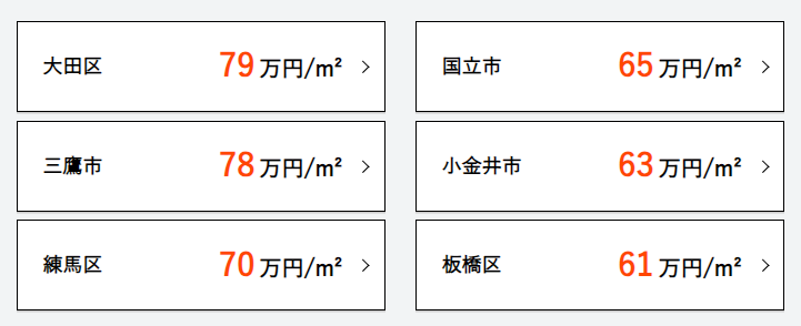 東京都一部のマンション売却相場