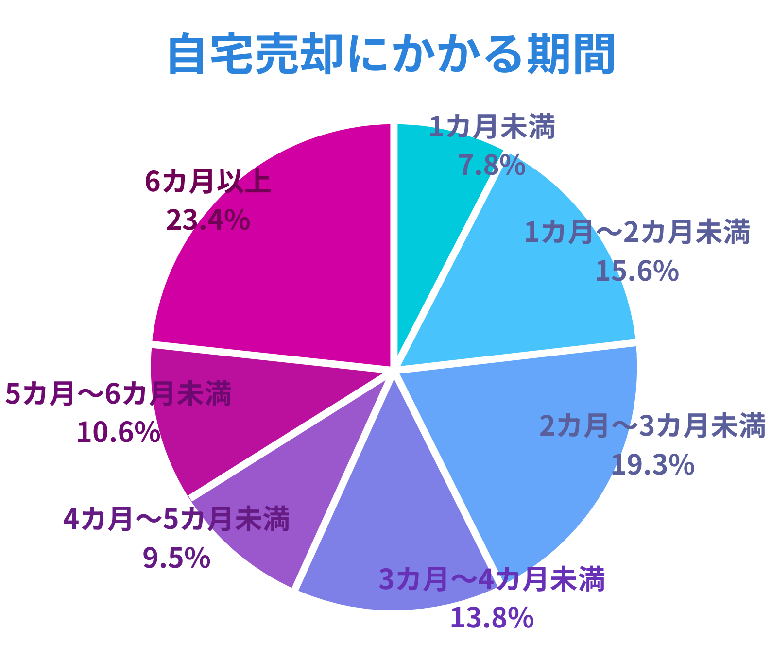 自宅の売却にかかる期間の調査結果