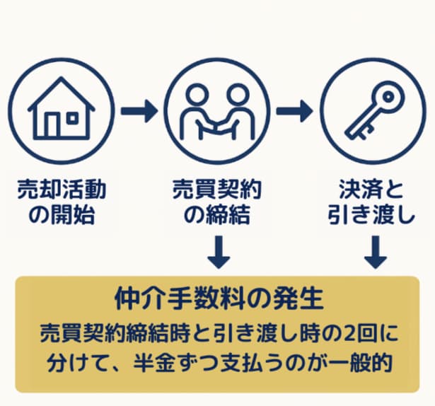 仲介手数料を支払うタイミング