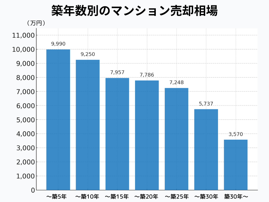 東京都の築年数別売却相場