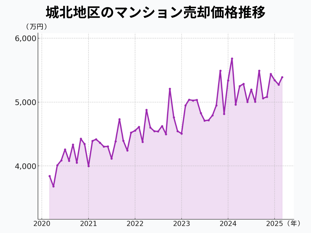 東京都（城北地区）のマンション売却相場推移