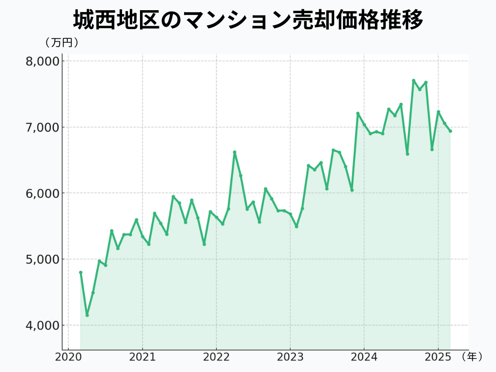 東京都（城西地区）のマンション売却相場