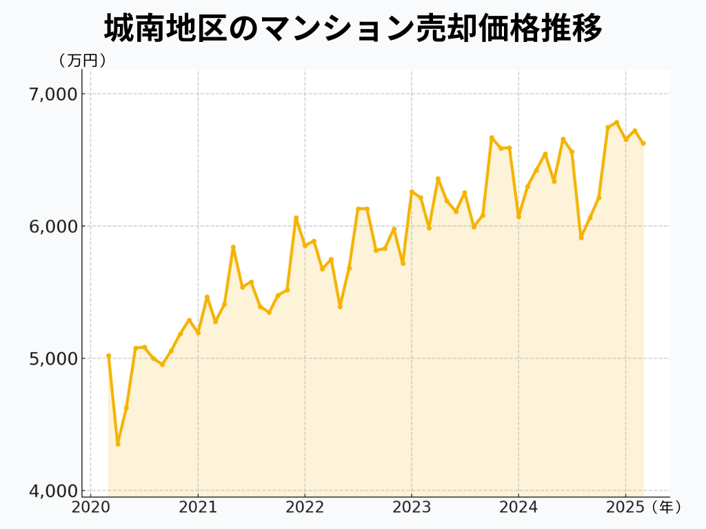 東京都（城南地区）のマンション売却相場推移