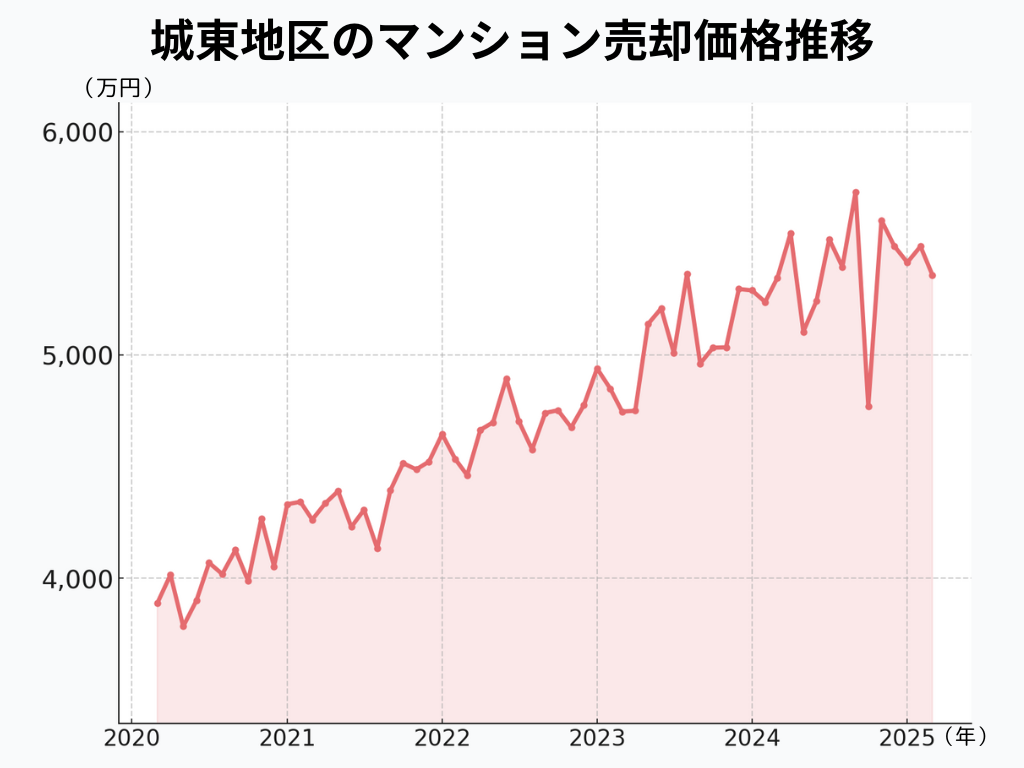 東京都（城東地区）のマンション売却相推移