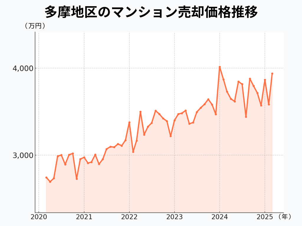 東京都（多摩地区）のマンション売却相場推移