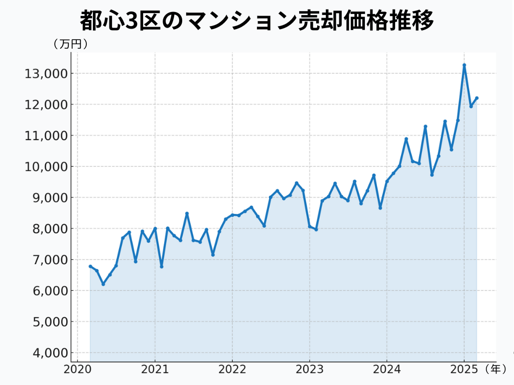 東京都（都心三区）マンション売却相場推移