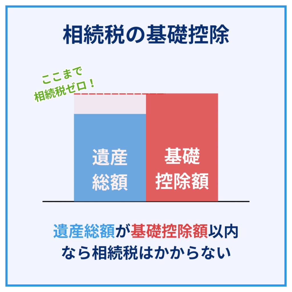 相続税の基礎控除の概要