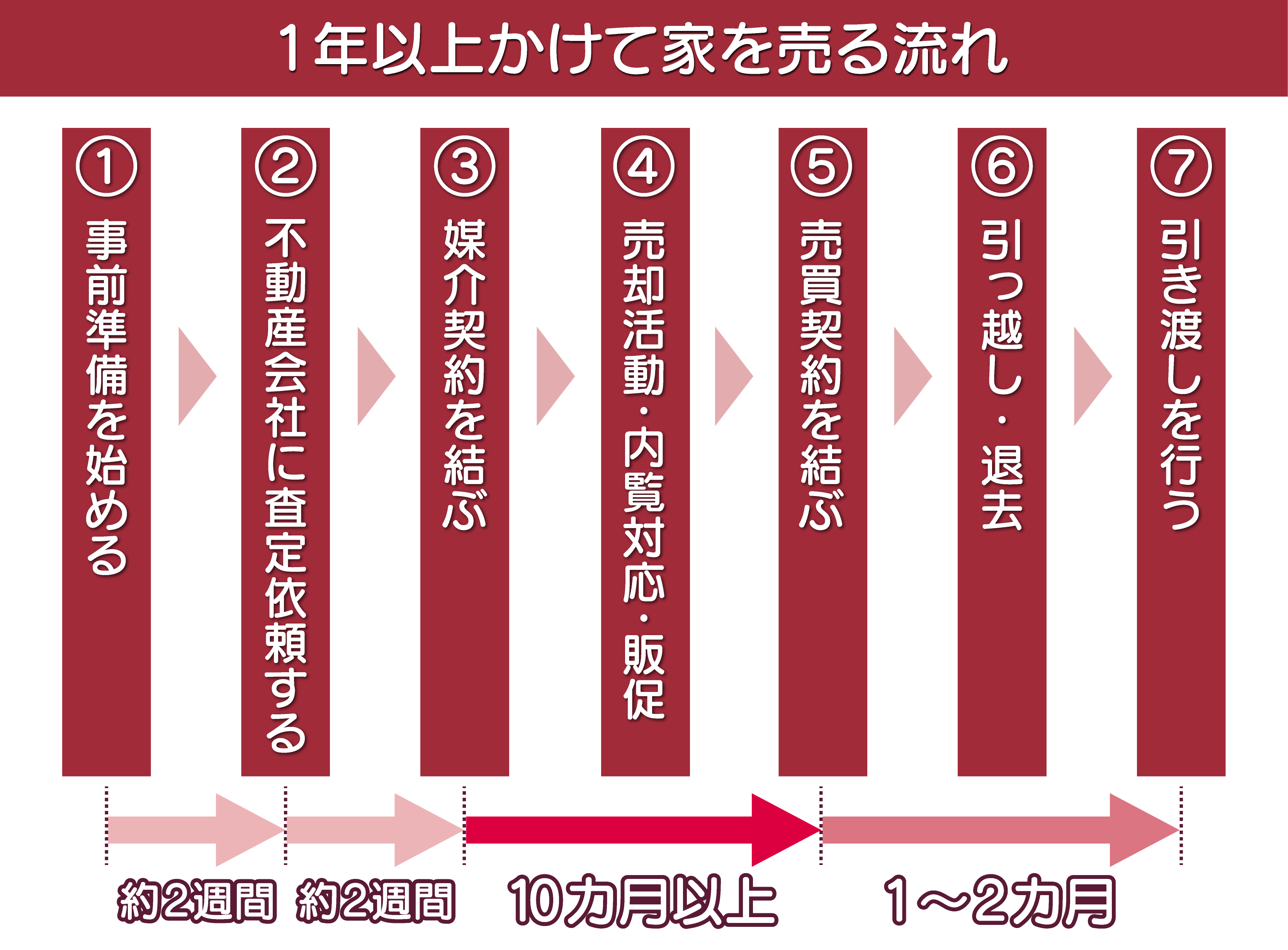 1_売却の流れ（1年）