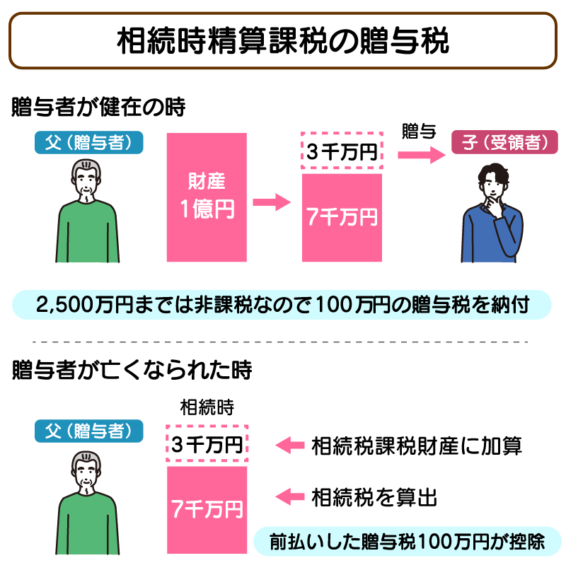 相続時精算課税