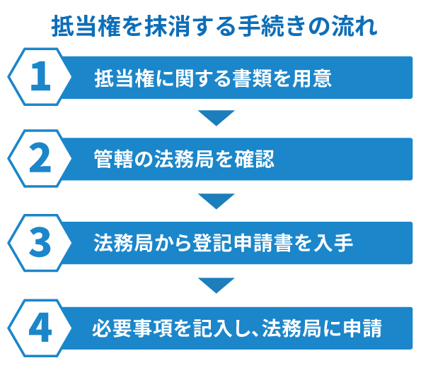 抵当権を抹消する手続きの流れ