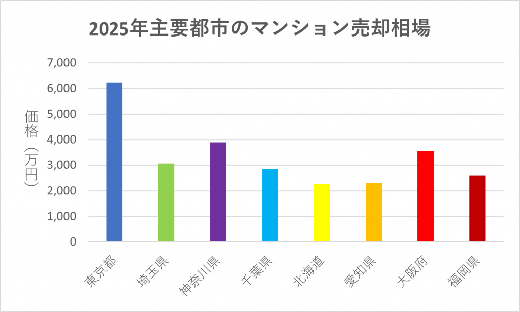 【2025年版】主要都市のマンション売却相場