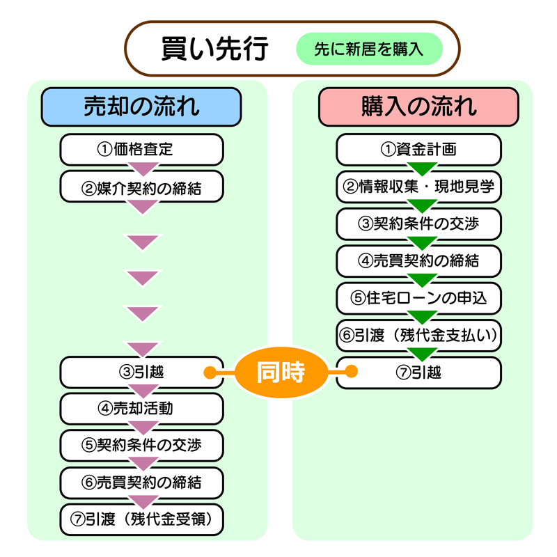 買い先行の流れ