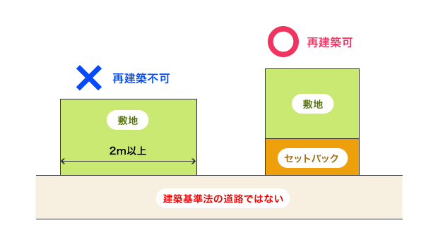 再建築不可の例。建築基準法の道路ではない場合