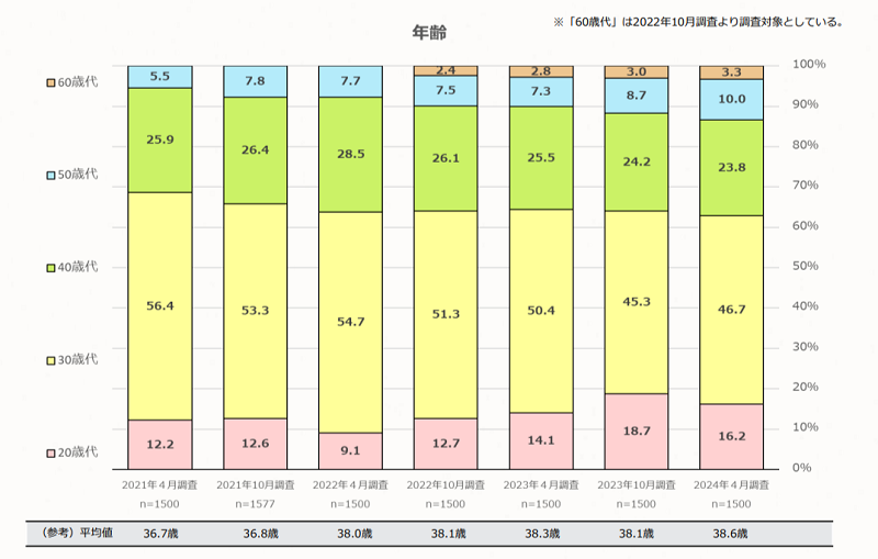 住宅ローン利用者の平均年齢