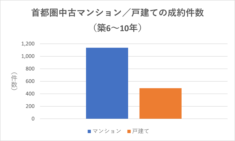 家の売却相場（築6～10年）