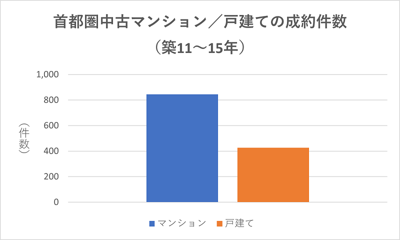 家の売却相場（築11～15年）
