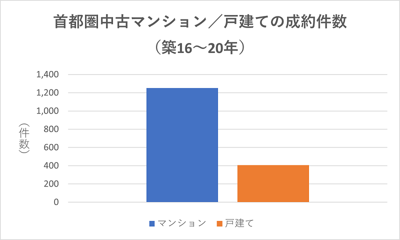 家の売却相場（築16～20年）