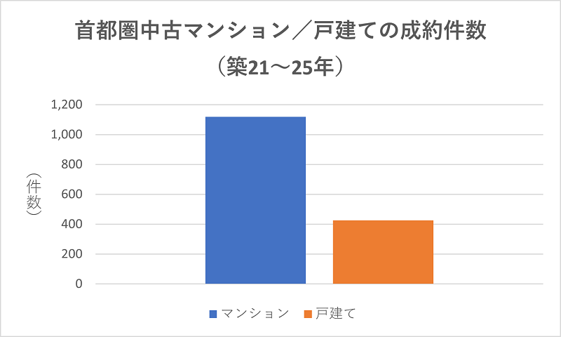 家の売却相場（築21～25年）