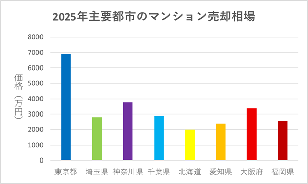 【2025年版】主要都市のマンション売却相場