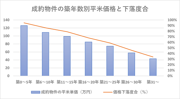 築年別の成約物件平米単価と価格下落の度合