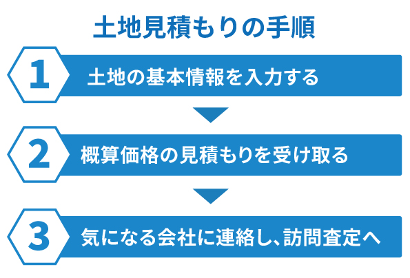 【失敗しない】土地見積もりの手順3ステップ