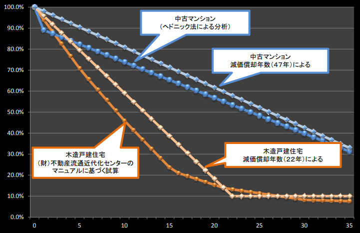 中古戸建住宅の価格査定